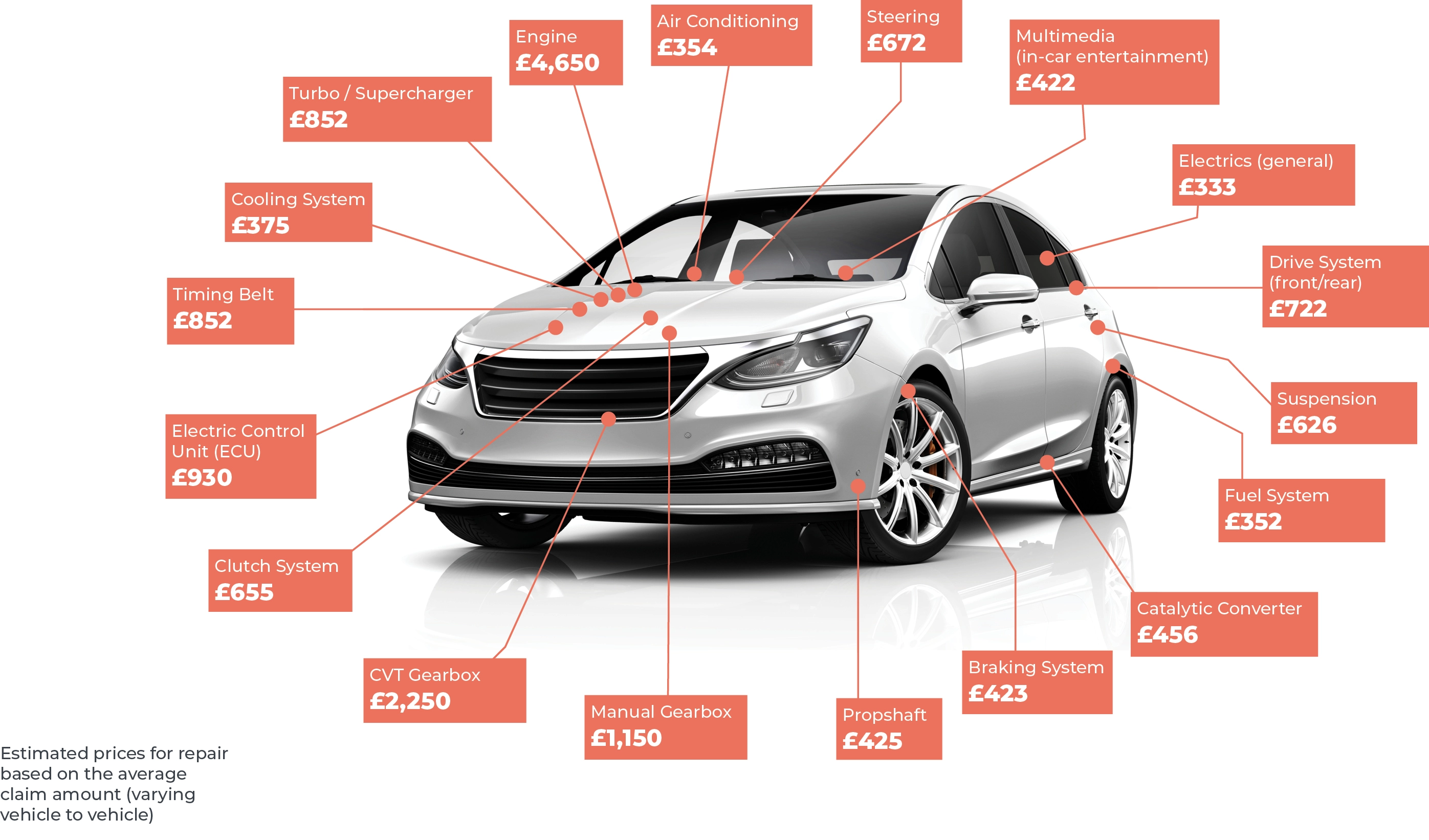 Vehicle Repair Costs